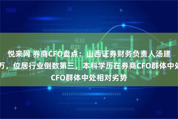 悦来网 券商CFO盘点：山西证券财务负责人汤建雄年薪75万，位居行业倒数第三，本科学历在券商CFO群体中处相对劣势